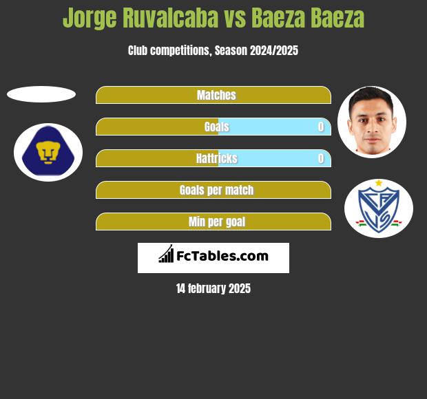 Jorge Ruvalcaba vs Baeza Baeza h2h player stats