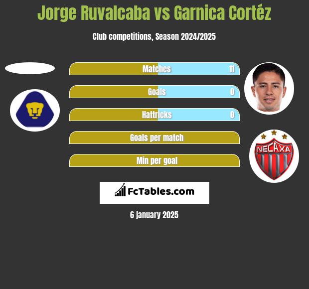 Jorge Ruvalcaba vs Garnica Cortéz h2h player stats