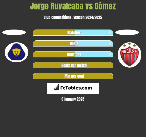 Jorge Ruvalcaba vs Gómez h2h player stats