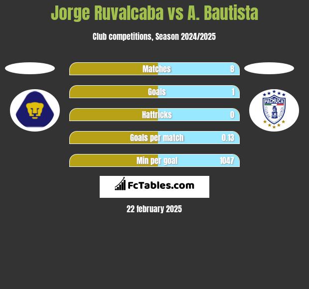 Jorge Ruvalcaba vs A. Bautista h2h player stats