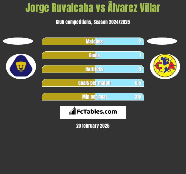 Jorge Ruvalcaba vs Ãlvarez Villar h2h player stats