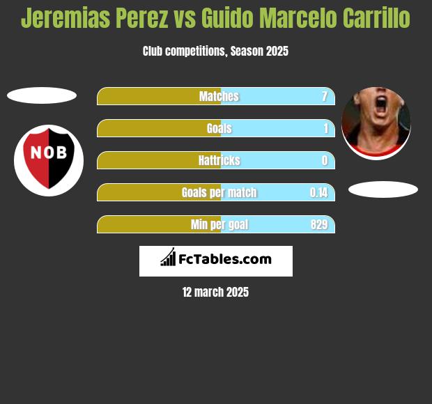 Jeremias Perez vs Guido Marcelo Carrillo h2h player stats