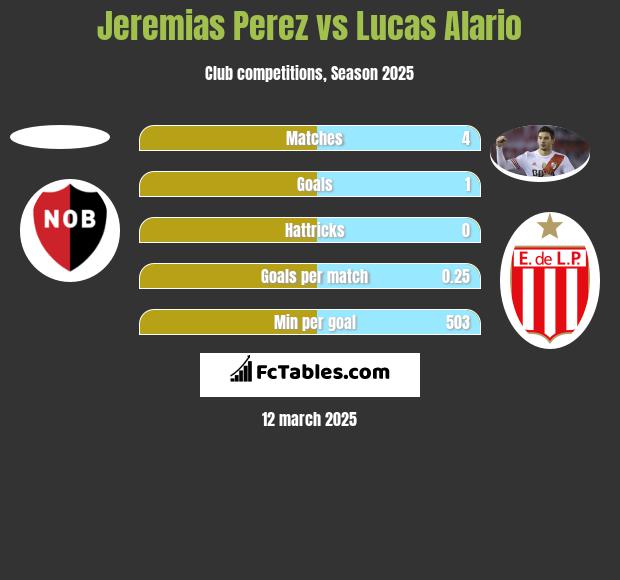 Jeremias Perez vs Lucas Alario h2h player stats