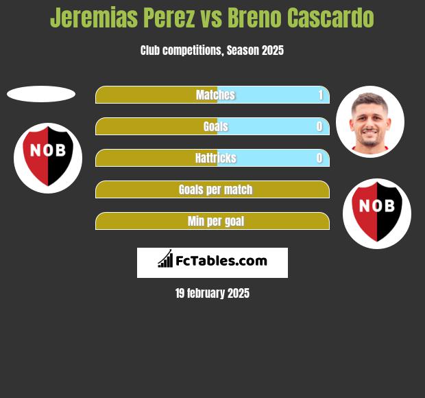 Jeremias Perez vs Breno Cascardo h2h player stats