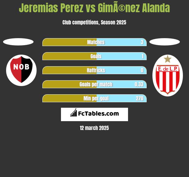 Jeremias Perez vs GimÃ©nez Alanda h2h player stats