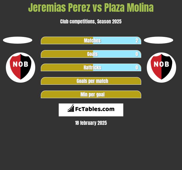 Jeremias Perez vs Plaza Molina h2h player stats