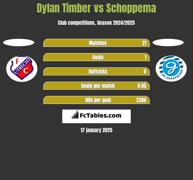 Dylan Timber vs Schoppema h2h player stats