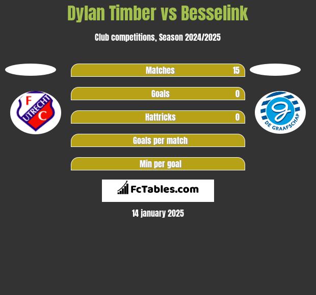 Dylan Timber vs Besselink h2h player stats