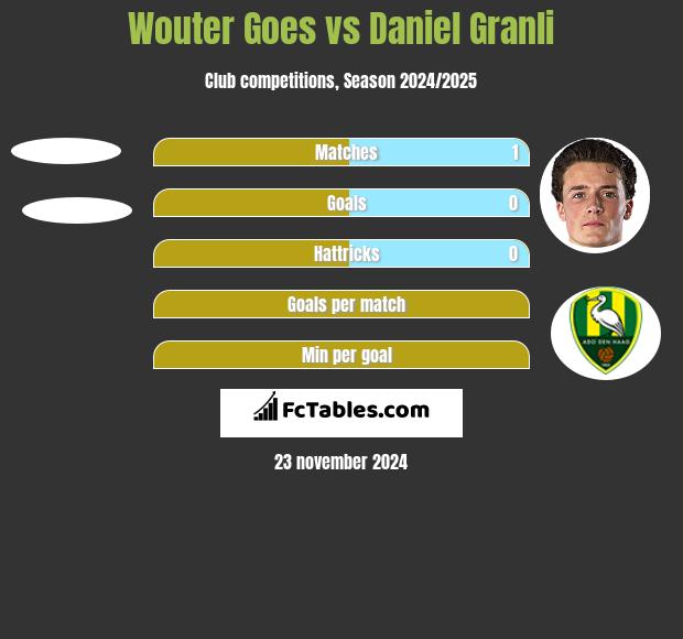 Wouter Goes vs Daniel Granli h2h player stats