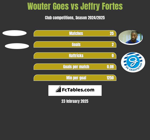 Wouter Goes vs Jeffry Fortes h2h player stats