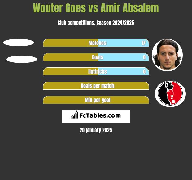 Wouter Goes vs Amir Absalem h2h player stats