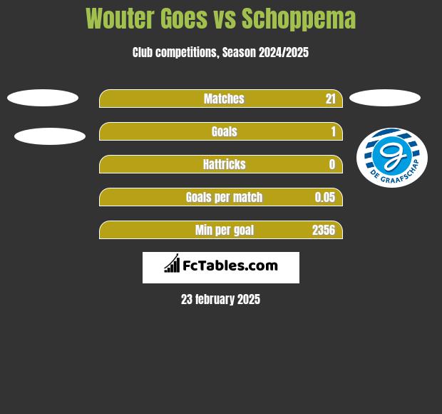 Wouter Goes vs Schoppema h2h player stats