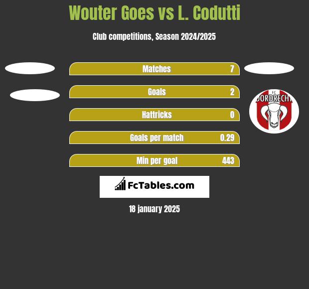 Wouter Goes vs L. Codutti h2h player stats