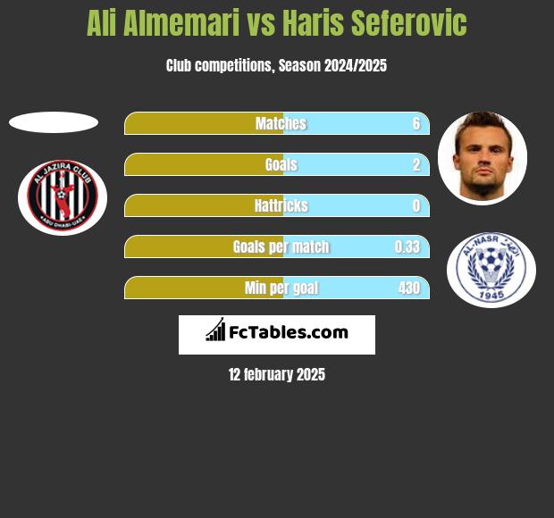 Ali Almemari vs Haris Seferovic h2h player stats