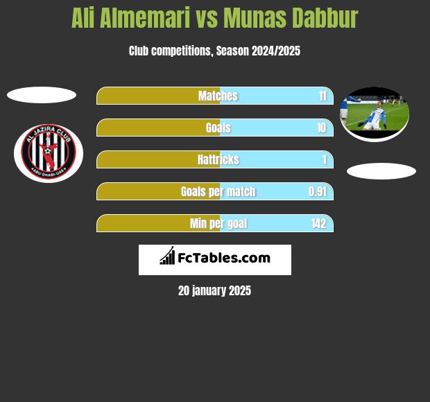 Ali Almemari vs Munas Dabbur h2h player stats