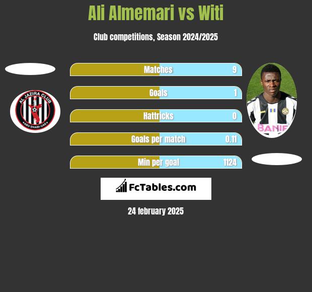 Ali Almemari vs Witi h2h player stats