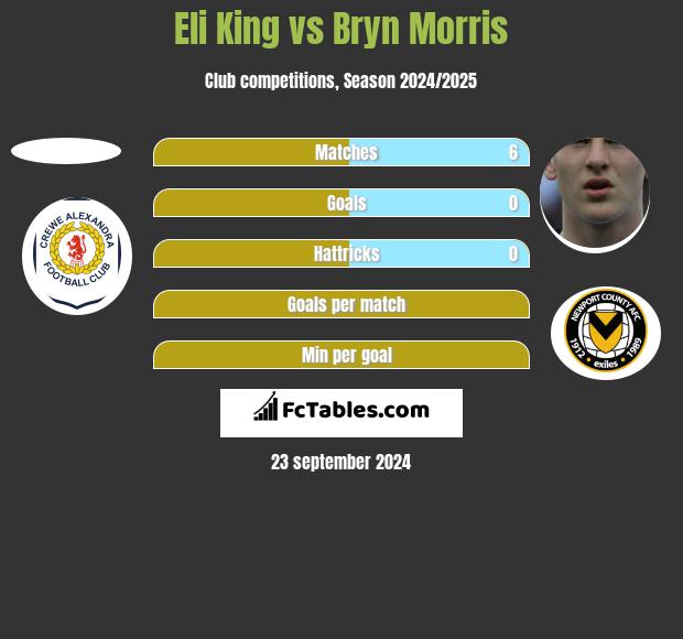 Eli King vs Bryn Morris h2h player stats