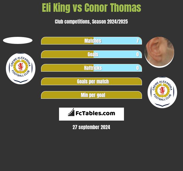 Eli King vs Conor Thomas h2h player stats