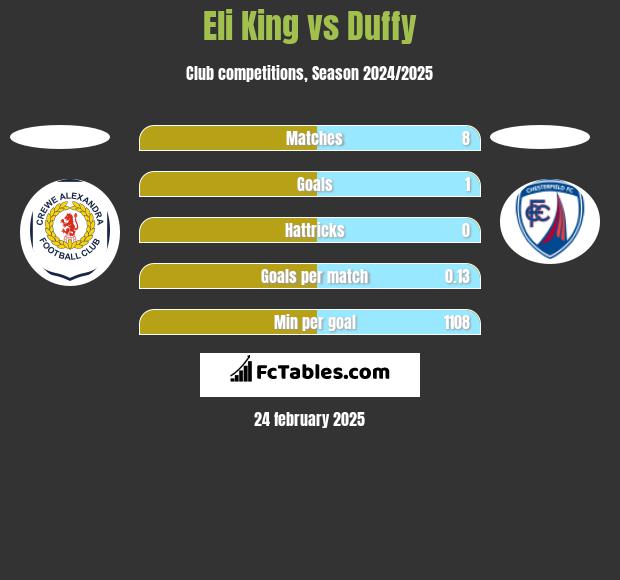 Eli King vs Duffy h2h player stats