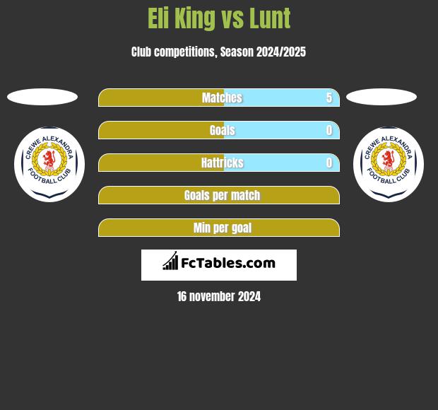 Eli King vs Lunt h2h player stats