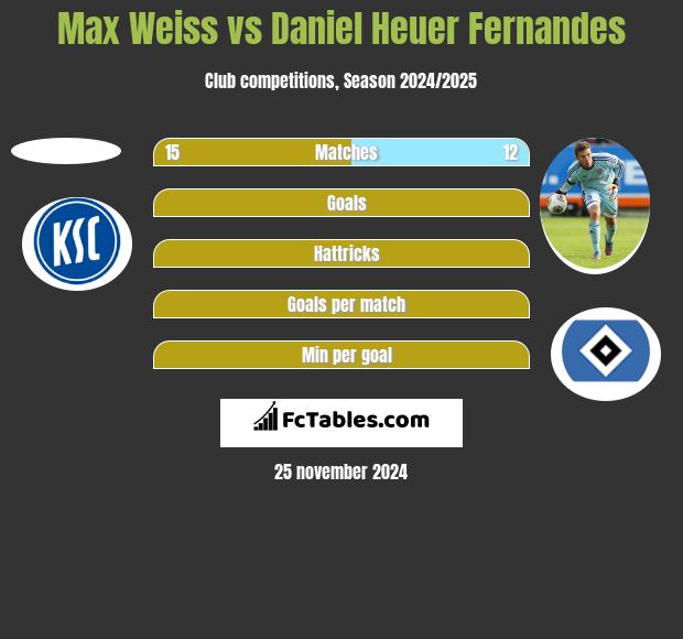 Max Weiss vs Daniel Heuer Fernandes h2h player stats