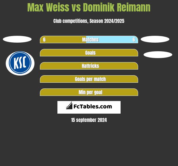 Max Weiss vs Dominik Reimann h2h player stats