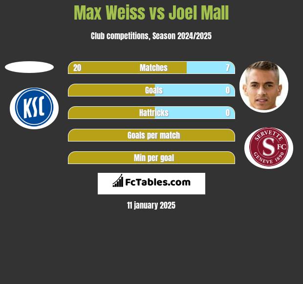 Max Weiss vs Joel Mall h2h player stats