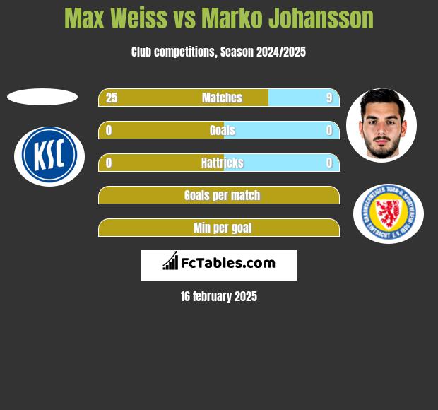 Max Weiss vs Marko Johansson h2h player stats