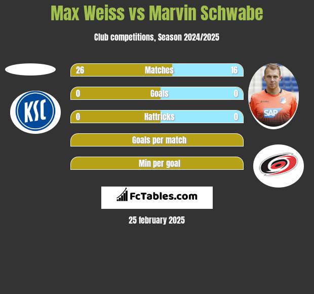 Max Weiss vs Marvin Schwabe h2h player stats