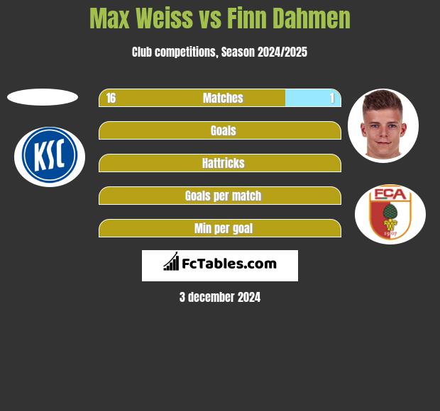 Max Weiss vs Finn Dahmen h2h player stats