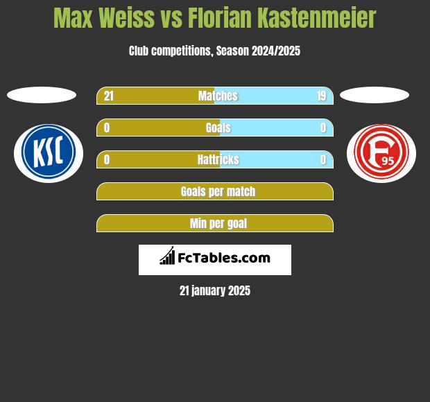 Max Weiss vs Florian Kastenmeier h2h player stats