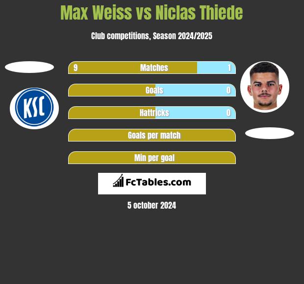 Max Weiss vs Niclas Thiede h2h player stats