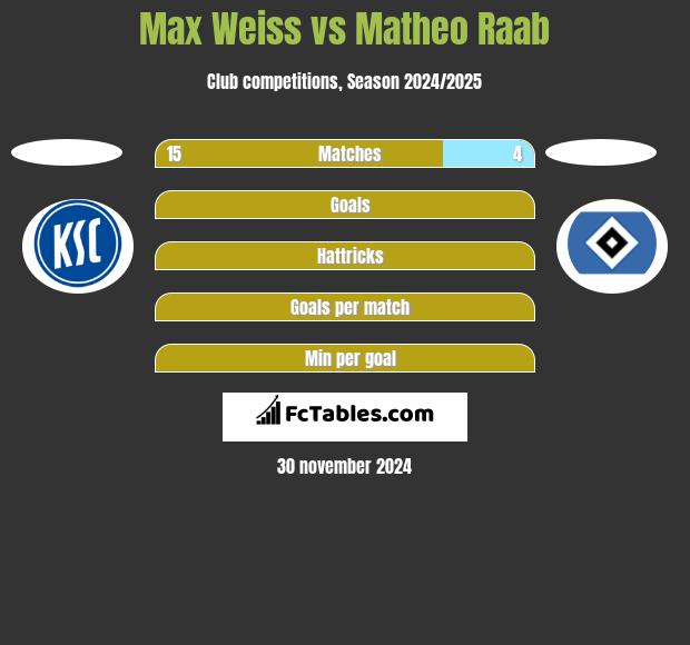 Max Weiss vs Matheo Raab h2h player stats