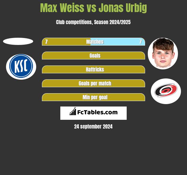 Max Weiss vs Jonas Urbig h2h player stats