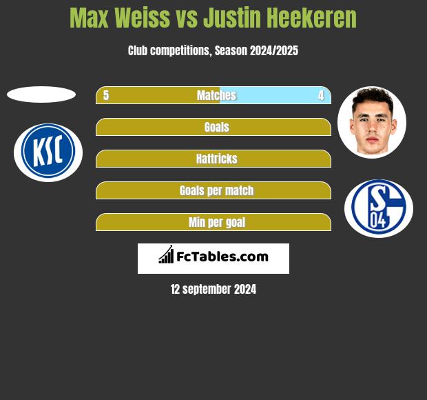 Max Weiss vs Justin Heekeren h2h player stats