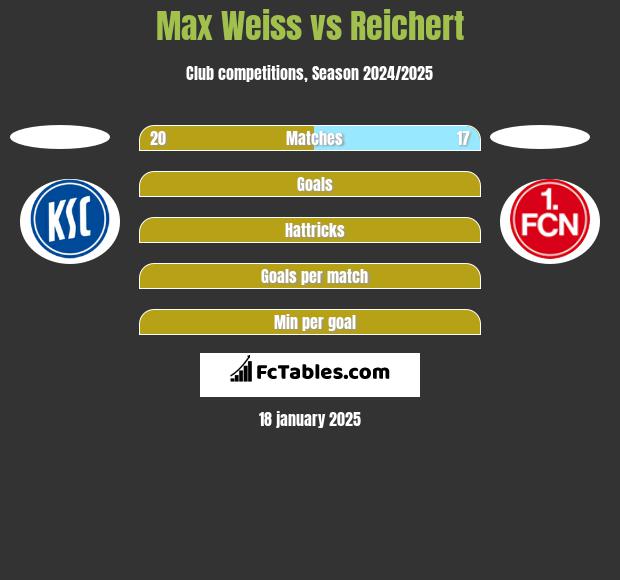 Max Weiss vs Reichert h2h player stats