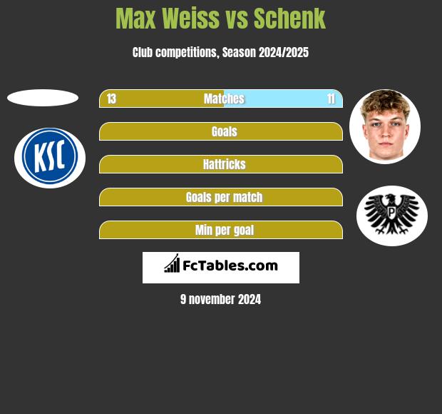 Max Weiss vs Schenk h2h player stats