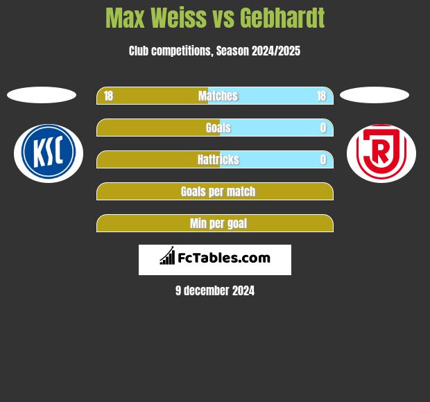 Max Weiss vs Gebhardt h2h player stats