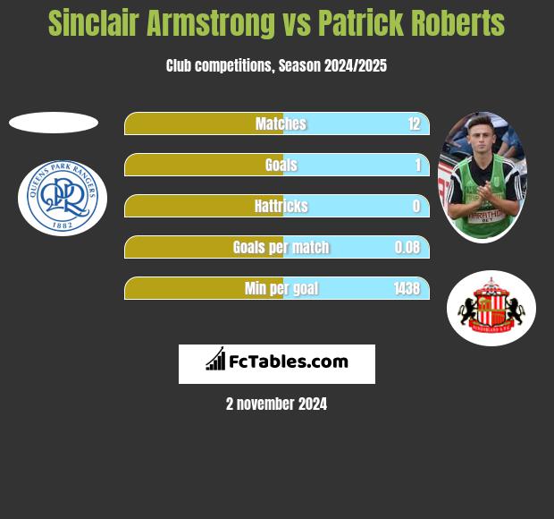 Sinclair Armstrong vs Patrick Roberts h2h player stats