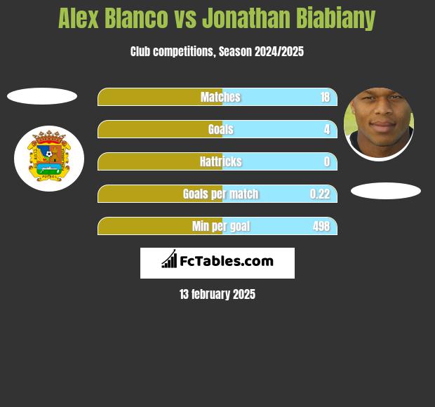 Alex Blanco vs Jonathan Biabiany h2h player stats