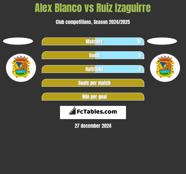 Alex Blanco vs Ruiz Izaguirre h2h player stats