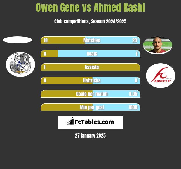 Owen Gene vs Ahmed Kashi h2h player stats