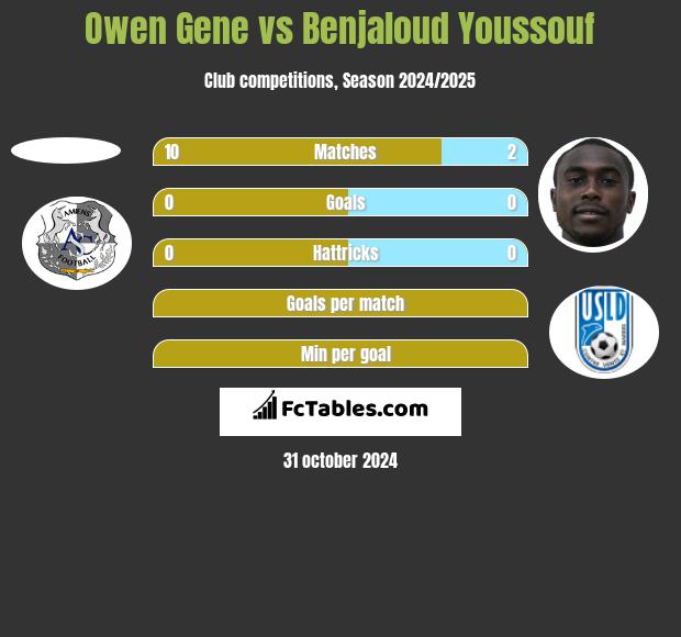 Owen Gene vs Benjaloud Youssouf h2h player stats