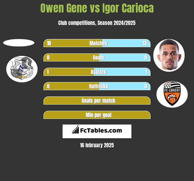 Owen Gene vs Igor Carioca h2h player stats