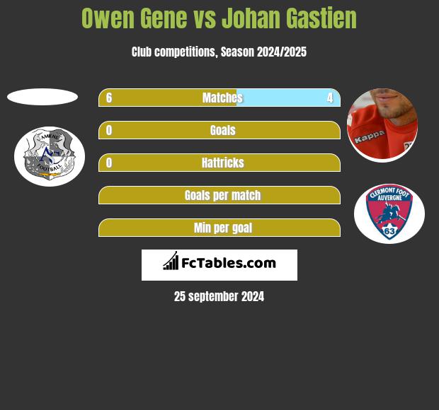 Owen Gene vs Johan Gastien h2h player stats