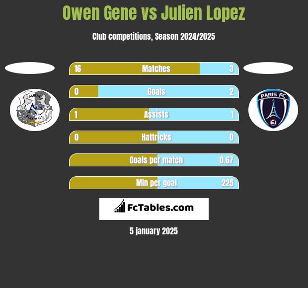 Owen Gene vs Julien Lopez h2h player stats