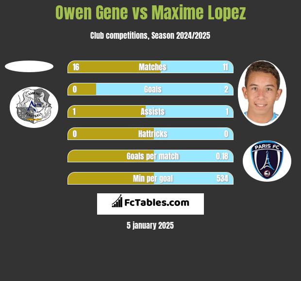 Owen Gene vs Maxime Lopez h2h player stats