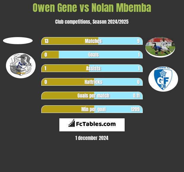 Owen Gene vs Nolan Mbemba h2h player stats