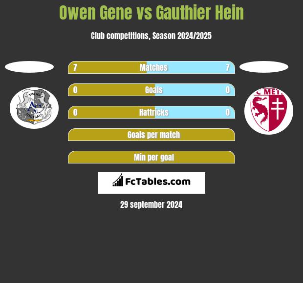 Owen Gene vs Gauthier Hein h2h player stats