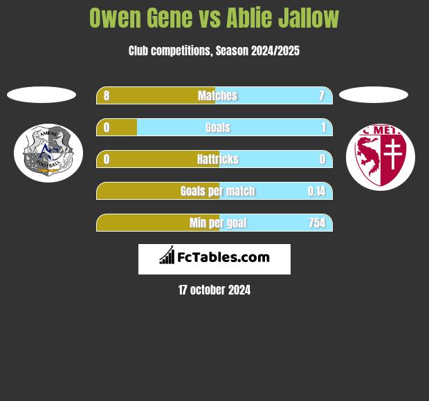 Owen Gene vs Ablie Jallow h2h player stats